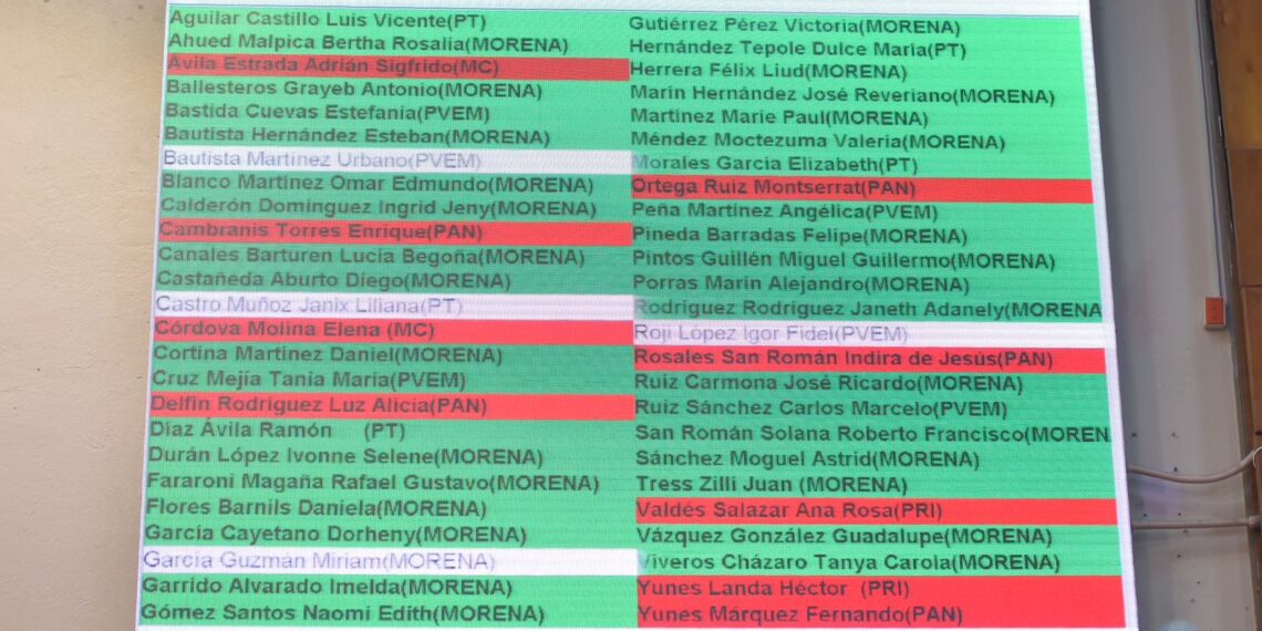 Aprueba Congreso reforma al Código Electoral, en materia del Poder Judicial