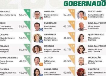 Rocío Nahle, la mejor gobernadora del país; no nos equivocamos: Gómez Cazarín