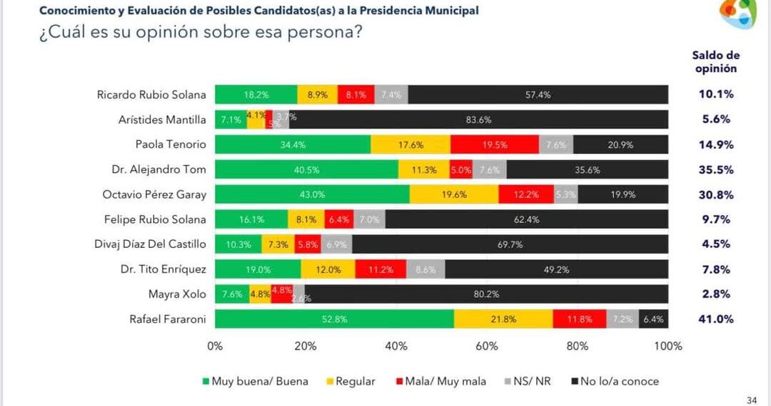 Rafa Fararoni ganaría alcaldía de San Andrés Tuxtla 4 a 1 según encuesta “Mendoza Blanco y Asociados”