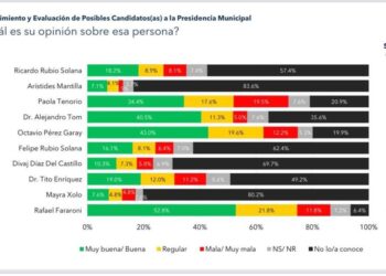 Rafa Fararoni ganaría alcaldía de San Andrés Tuxtla 4 a 1 según encuesta “Mendoza Blanco y Asociados”