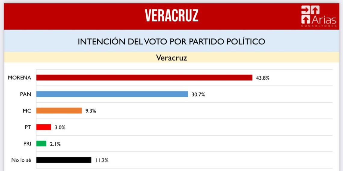 ¡PAN, a puntitos de Morena en el Puerto!