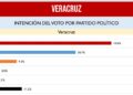 ¡PAN, a puntitos de Morena en el Puerto!