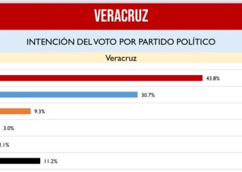 ¡PAN, a puntitos de Morena en el Puerto!