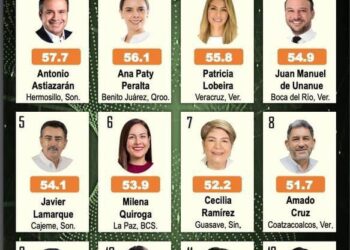 Unánue en el top ten de alcaldes de municipios costeros con mayor aprobación