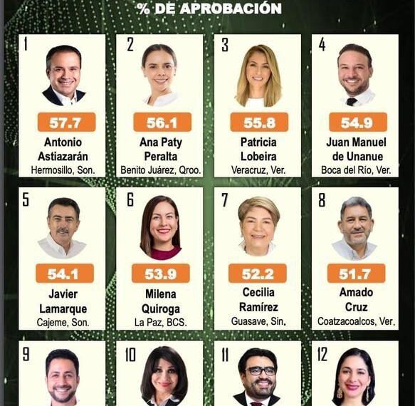 Unánue en el top ten de alcaldes de municipios costeros con mayor aprobación