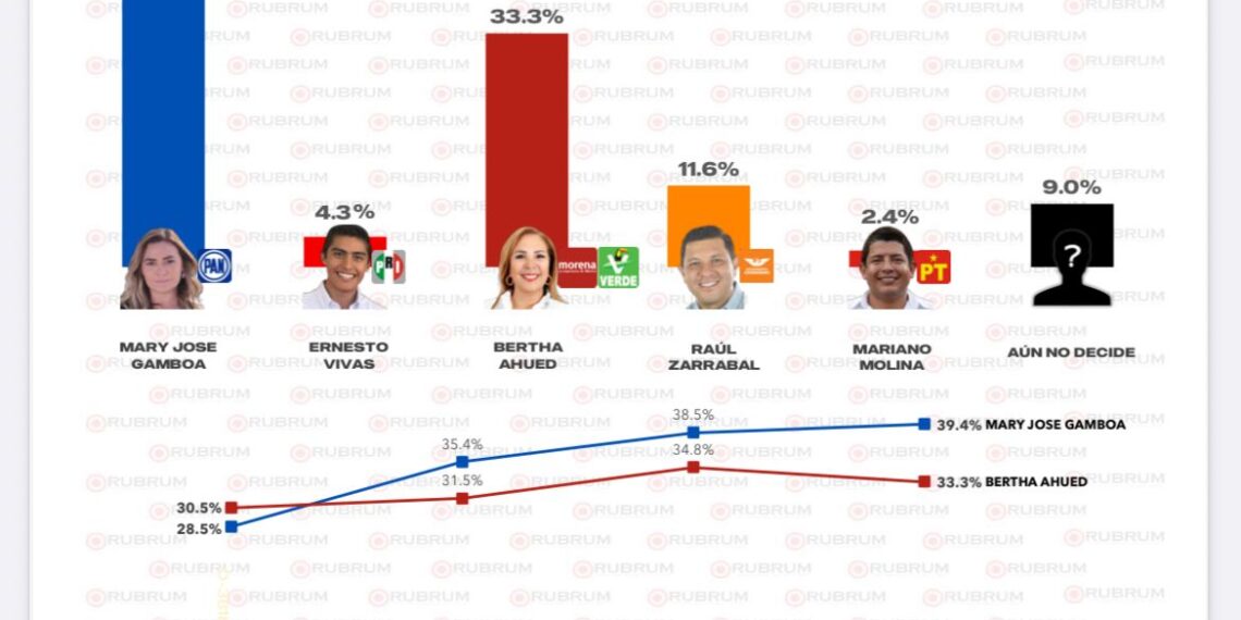 “Mis encuestas, como Mitofsky me dan 14 puntos de ventaja y hasta las de Morena me dan la victoria”: Maryjose Gamboa