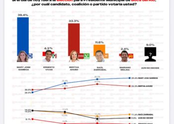 “Mis encuestas, como Mitofsky me dan 14 puntos de ventaja y hasta las de Morena me dan la victoria”: Maryjose Gamboa