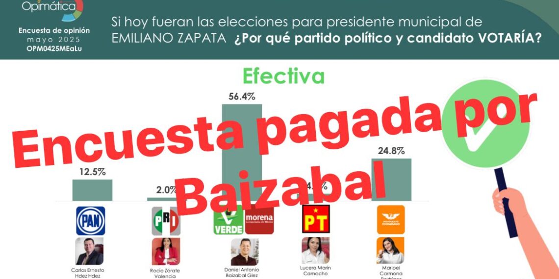 Circula encuesta “FALSA”, que coloca a Daniel Baizabal con mayoría de aceptación del electorado
