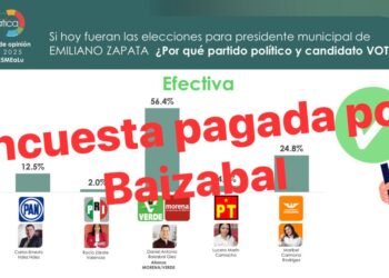 Circula encuesta “FALSA”, que coloca a Daniel Baizabal con mayoría de aceptación del electorado