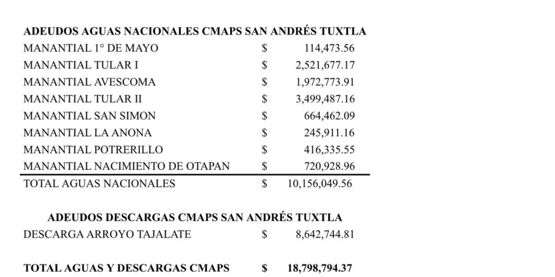 CMAPS de San Andrés Tuxtla al borde del colapso para el 2026